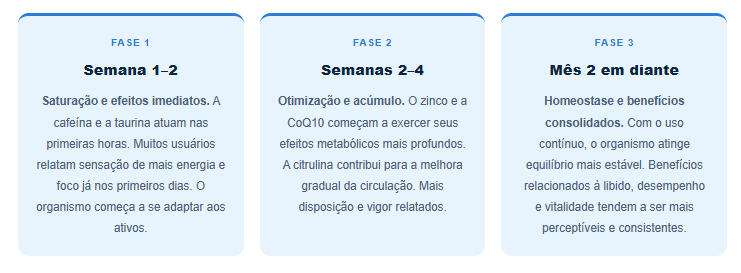 Em quanto tempo o Durazul Fita faz efeito